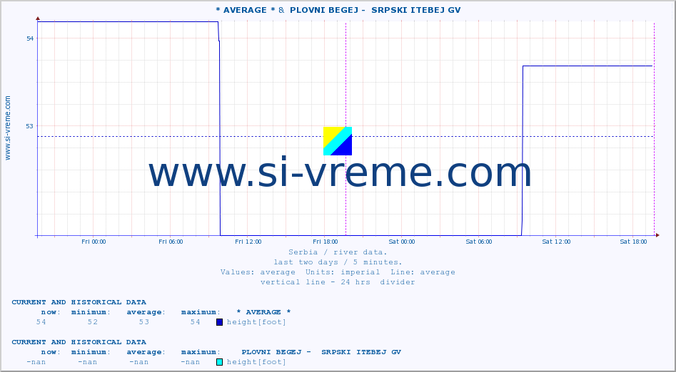  :: * AVERAGE * &  PLOVNI BEGEJ -  SRPSKI ITEBEJ GV :: height |  |  :: last two days / 5 minutes.