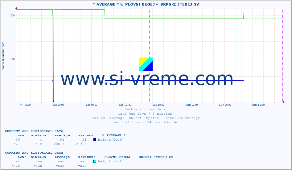  :: * AVERAGE * &  PLOVNI BEGEJ -  SRPSKI ITEBEJ GV :: height |  |  :: last two days / 5 minutes.