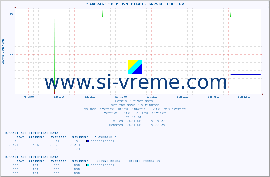  :: * AVERAGE * &  PLOVNI BEGEJ -  SRPSKI ITEBEJ GV :: height |  |  :: last two days / 5 minutes.