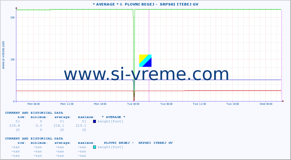  :: * AVERAGE * &  PLOVNI BEGEJ -  SRPSKI ITEBEJ GV :: height |  |  :: last two days / 5 minutes.