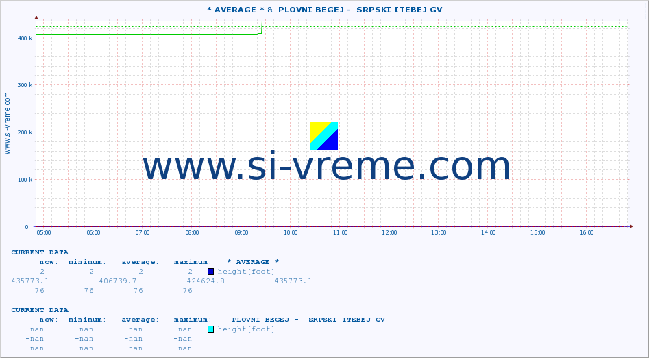  :: * AVERAGE * &  PLOVNI BEGEJ -  SRPSKI ITEBEJ GV :: height |  |  :: last day / 5 minutes.