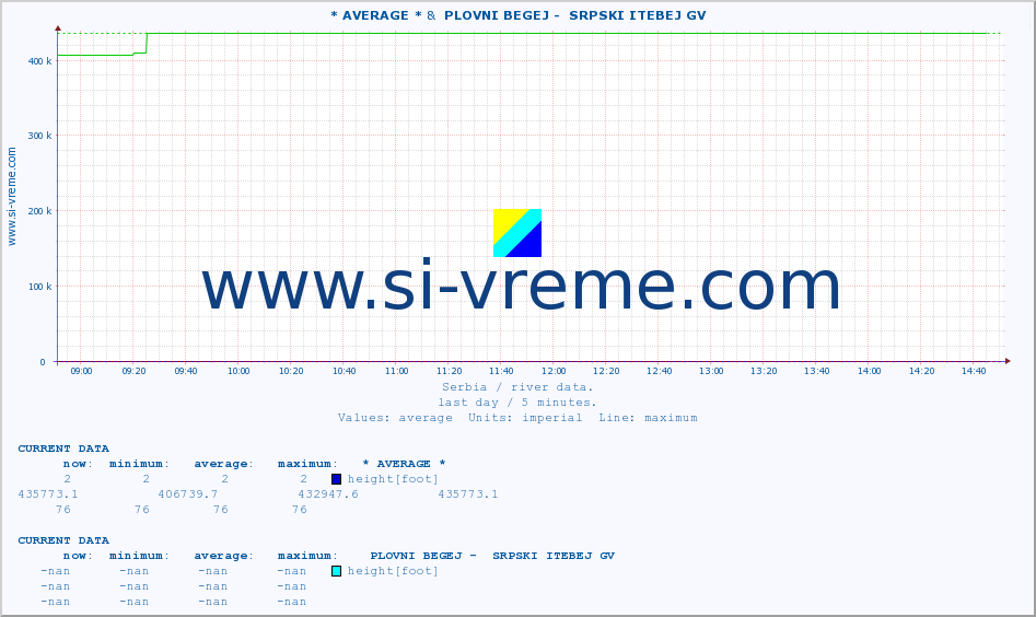  :: * AVERAGE * &  PLOVNI BEGEJ -  SRPSKI ITEBEJ GV :: height |  |  :: last day / 5 minutes.