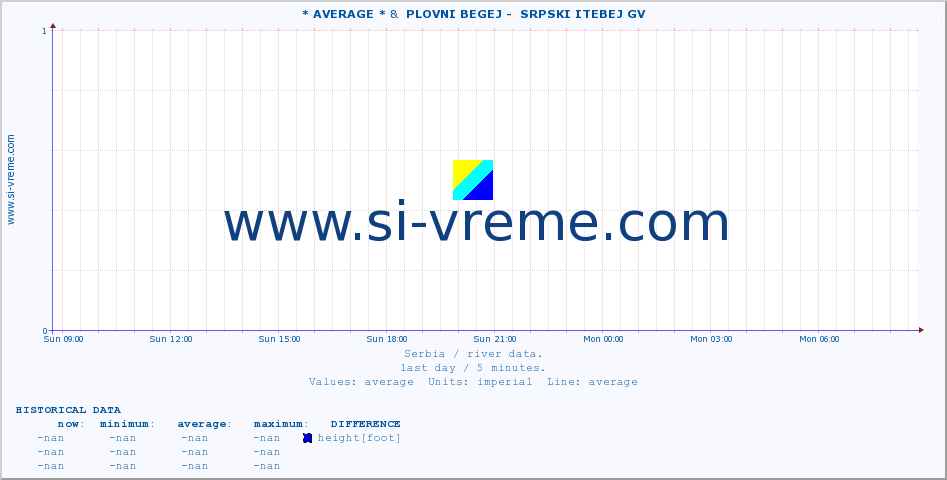  :: * AVERAGE * &  PLOVNI BEGEJ -  SRPSKI ITEBEJ GV :: height |  |  :: last day / 5 minutes.