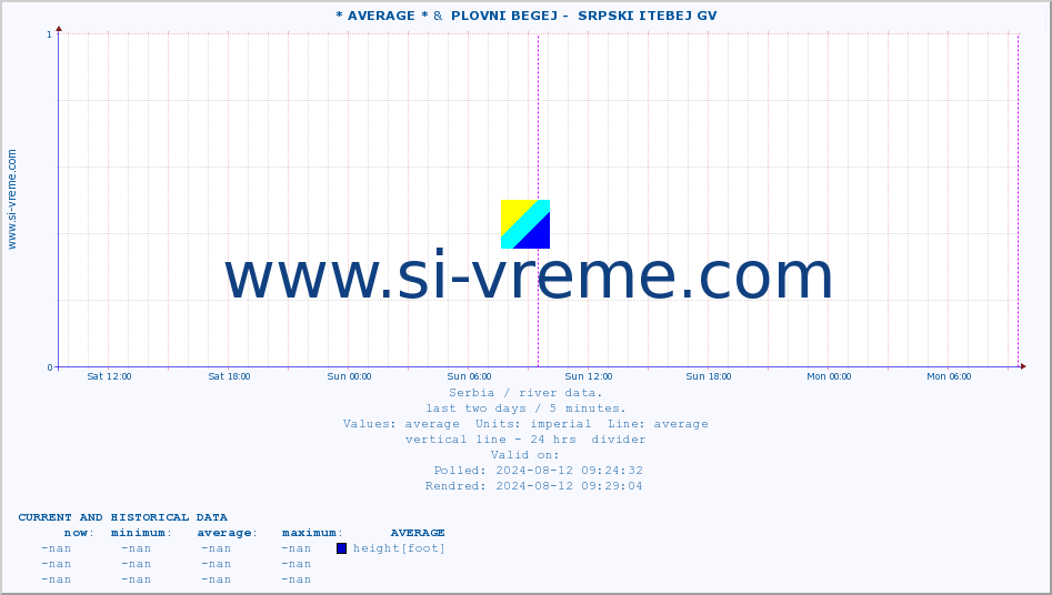  :: * AVERAGE * &  PLOVNI BEGEJ -  SRPSKI ITEBEJ GV :: height |  |  :: last two days / 5 minutes.