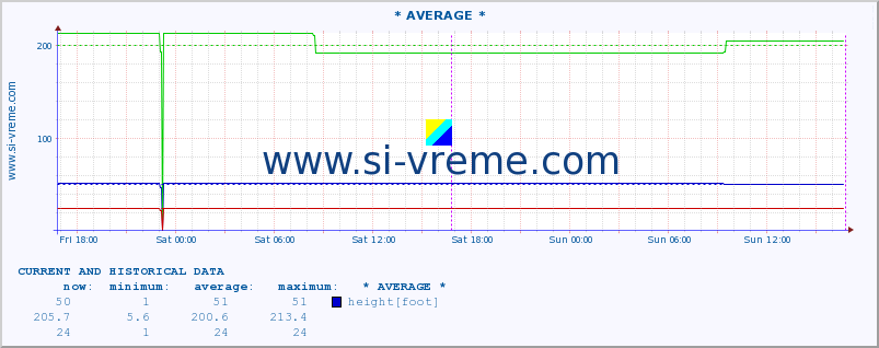  :: * AVERAGE * :: height |  |  :: last two days / 5 minutes.