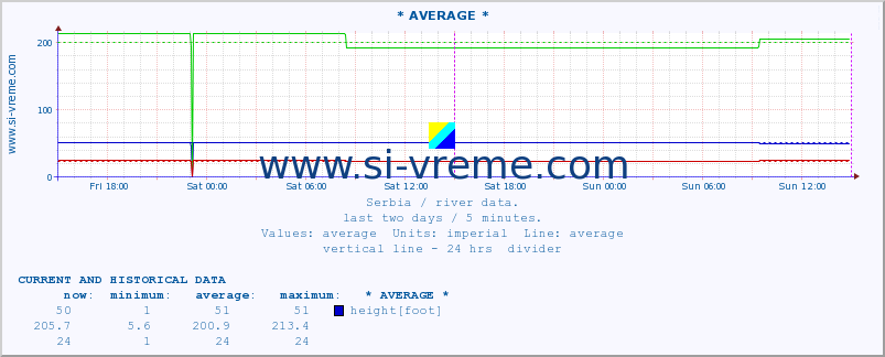  :: * AVERAGE * :: height |  |  :: last two days / 5 minutes.