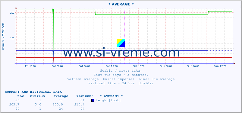  :: * AVERAGE * :: height |  |  :: last two days / 5 minutes.