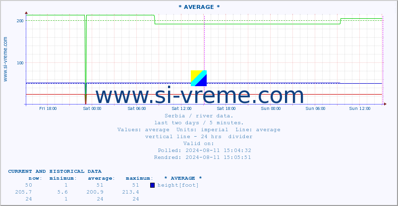  :: * AVERAGE * :: height |  |  :: last two days / 5 minutes.