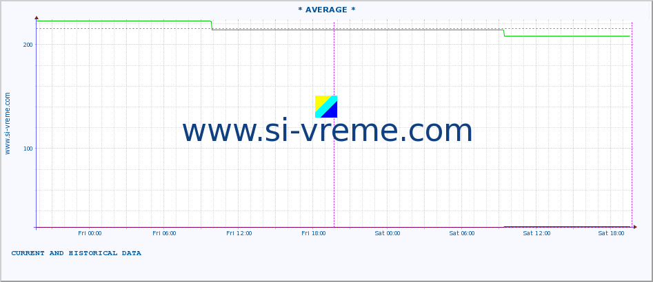  :: * AVERAGE * :: height |  |  :: last two days / 5 minutes.