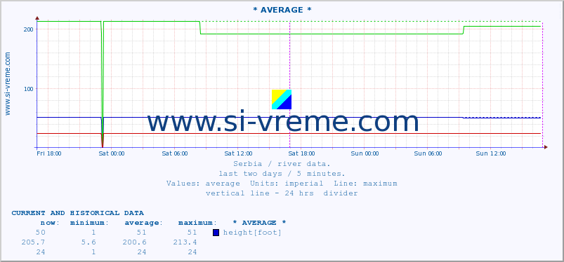  :: * AVERAGE * :: height |  |  :: last two days / 5 minutes.