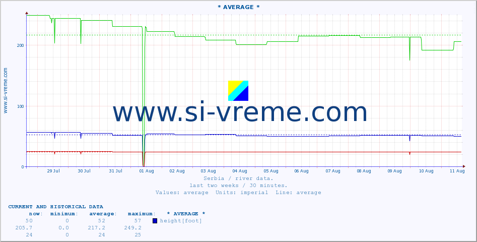  :: * AVERAGE * :: height |  |  :: last two weeks / 30 minutes.