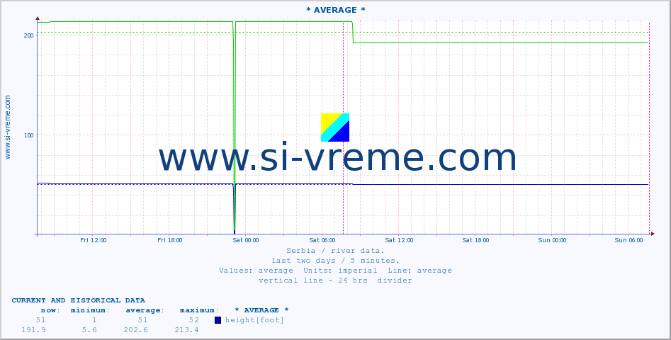  :: * AVERAGE * :: height |  |  :: last two days / 5 minutes.