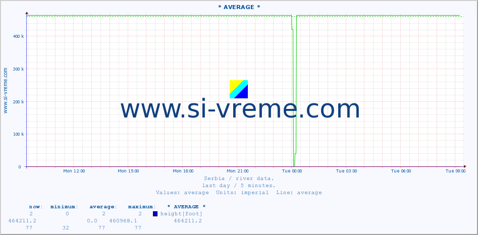  :: * AVERAGE * :: height |  |  :: last day / 5 minutes.