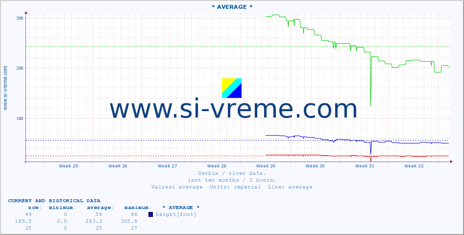  :: * AVERAGE * :: height |  |  :: last two months / 2 hours.