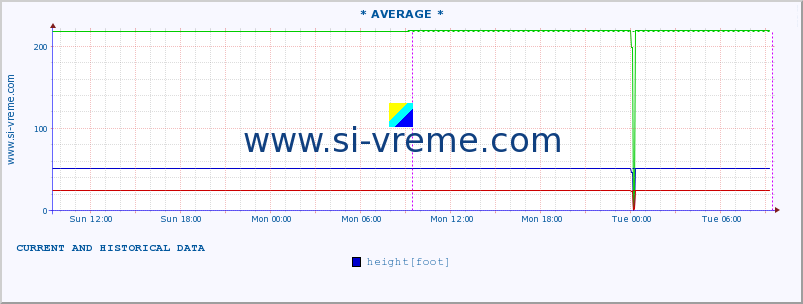  :: * AVERAGE * :: height |  |  :: last two days / 5 minutes.