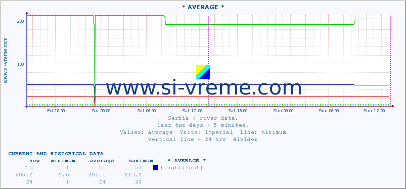  :: * AVERAGE * :: height |  |  :: last two days / 5 minutes.