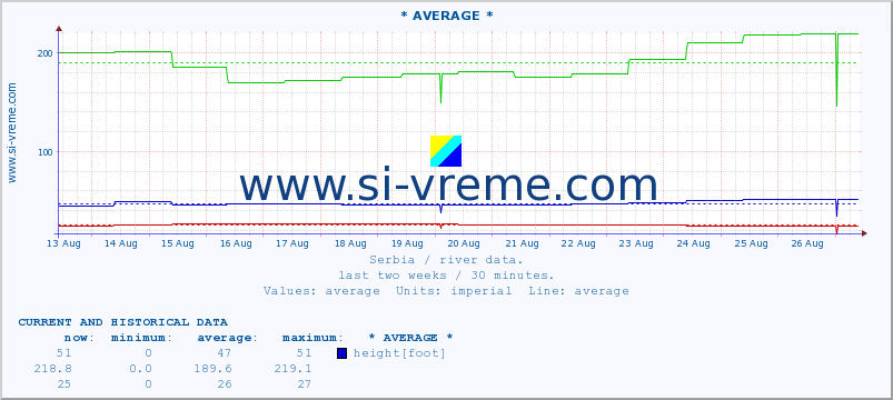  :: * AVERAGE * :: height |  |  :: last two weeks / 30 minutes.