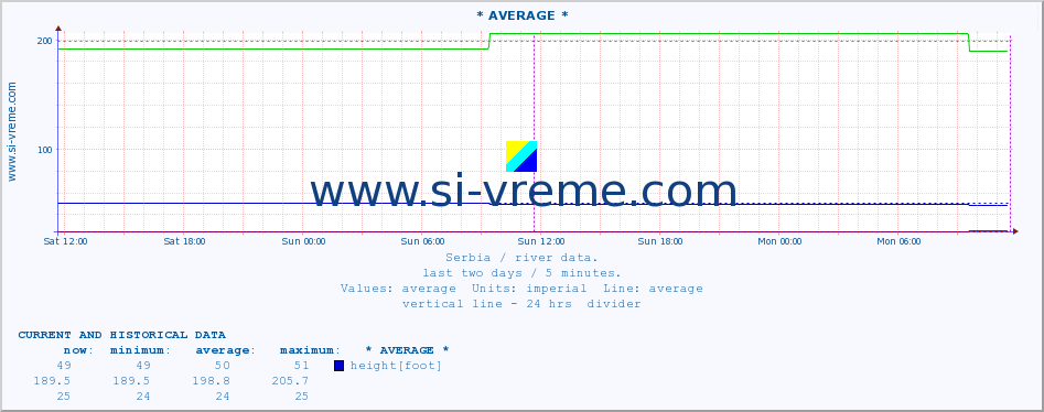  :: * AVERAGE * :: height |  |  :: last two days / 5 minutes.