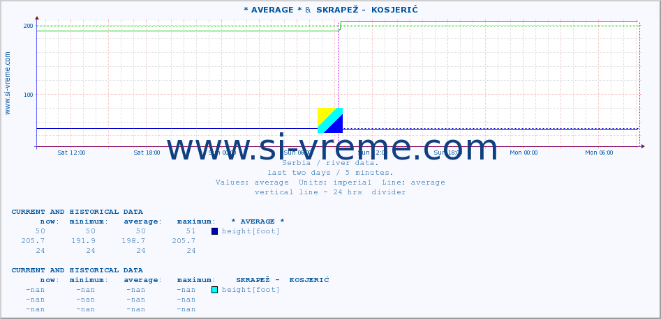  :: * AVERAGE * &  SKRAPEŽ -  KOSJERIĆ :: height |  |  :: last two days / 5 minutes.