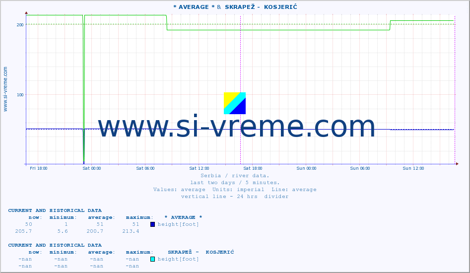  :: * AVERAGE * &  SKRAPEŽ -  KOSJERIĆ :: height |  |  :: last two days / 5 minutes.