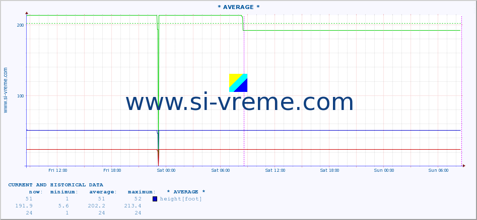  :: * AVERAGE * :: height |  |  :: last two days / 5 minutes.