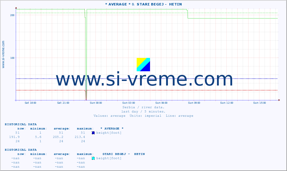  :: * AVERAGE * &  STARI BEGEJ -  HETIN :: height |  |  :: last day / 5 minutes.