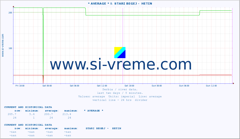  :: * AVERAGE * &  STARI BEGEJ -  HETIN :: height |  |  :: last two days / 5 minutes.