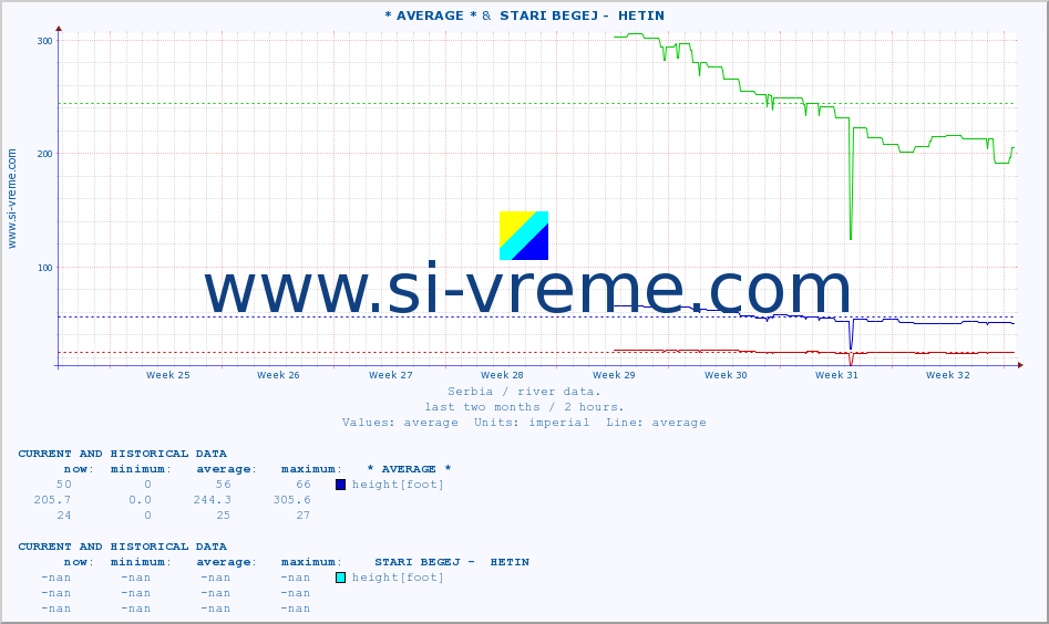  :: * AVERAGE * &  STARI BEGEJ -  HETIN :: height |  |  :: last two months / 2 hours.