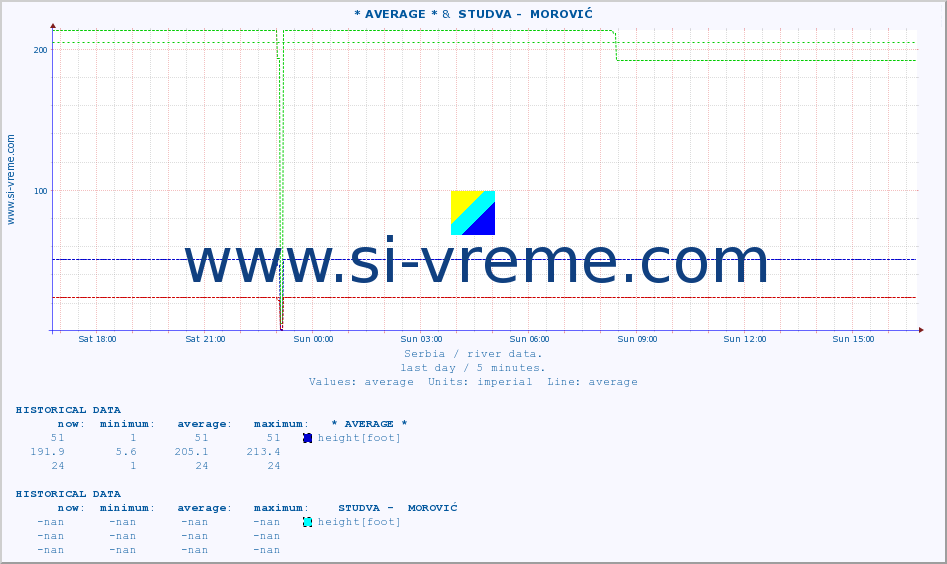  :: * AVERAGE * &  STUDVA -  MOROVIĆ :: height |  |  :: last day / 5 minutes.