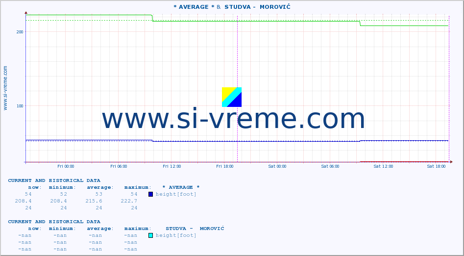  :: * AVERAGE * &  STUDVA -  MOROVIĆ :: height |  |  :: last two days / 5 minutes.