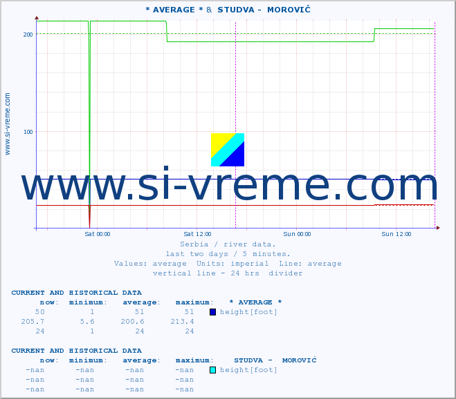  :: * AVERAGE * &  STUDVA -  MOROVIĆ :: height |  |  :: last two days / 5 minutes.