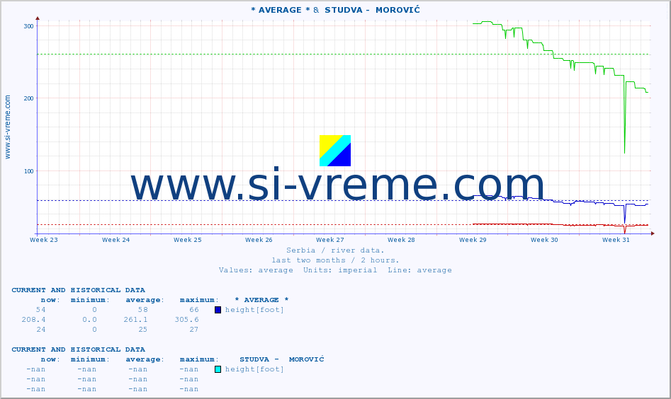  :: * AVERAGE * &  STUDVA -  MOROVIĆ :: height |  |  :: last two months / 2 hours.