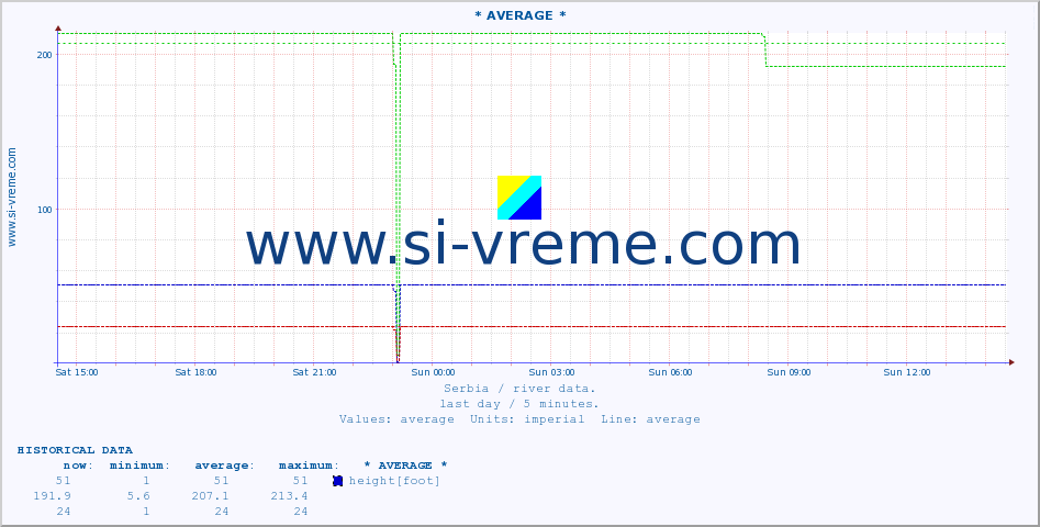  :: * AVERAGE * :: height |  |  :: last day / 5 minutes.