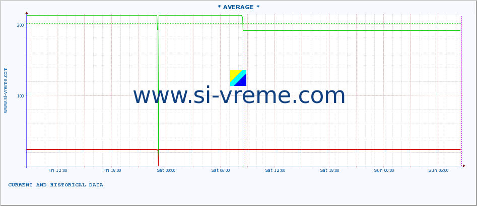  :: * AVERAGE * :: height |  |  :: last two days / 5 minutes.