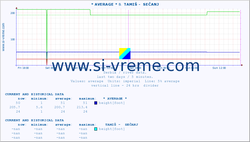  :: * AVERAGE * &  TAMIŠ -  SEČANJ :: height |  |  :: last two days / 5 minutes.