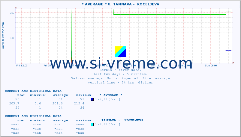  :: * AVERAGE * &  TAMNAVA -  KOCELJEVA :: height |  |  :: last two days / 5 minutes.