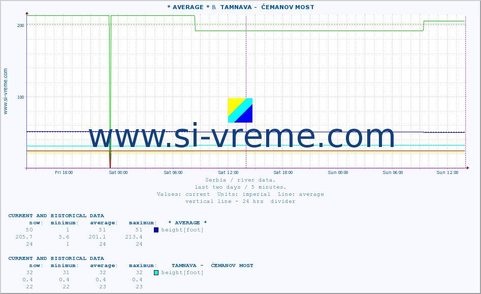  :: * AVERAGE * &  TAMNAVA -  ĆEMANOV MOST :: height |  |  :: last two days / 5 minutes.