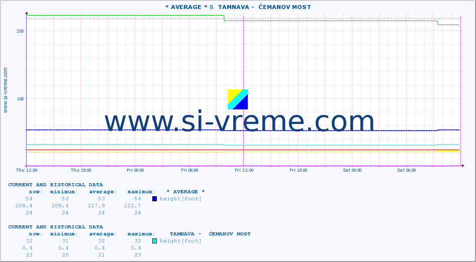  :: * AVERAGE * &  TAMNAVA -  ĆEMANOV MOST :: height |  |  :: last two days / 5 minutes.