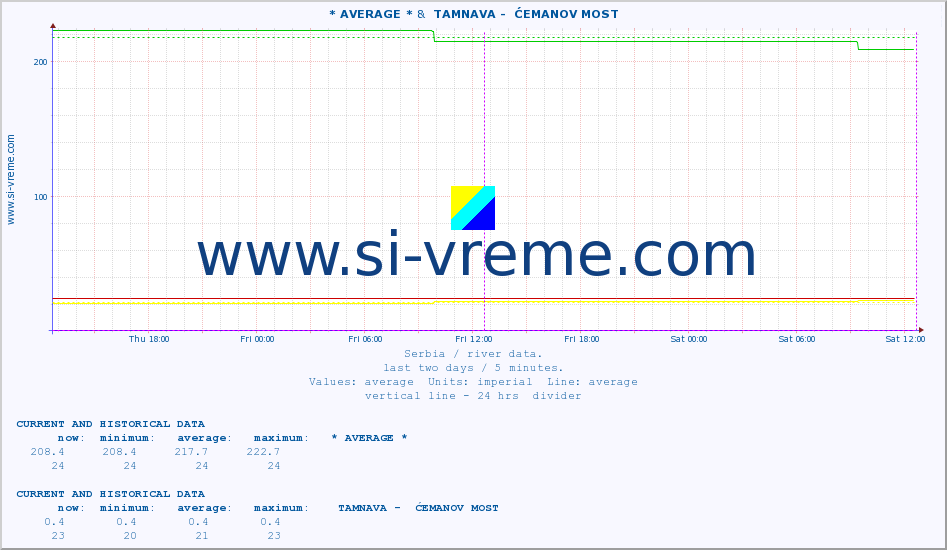  :: * AVERAGE * &  TAMNAVA -  ĆEMANOV MOST :: height |  |  :: last two days / 5 minutes.