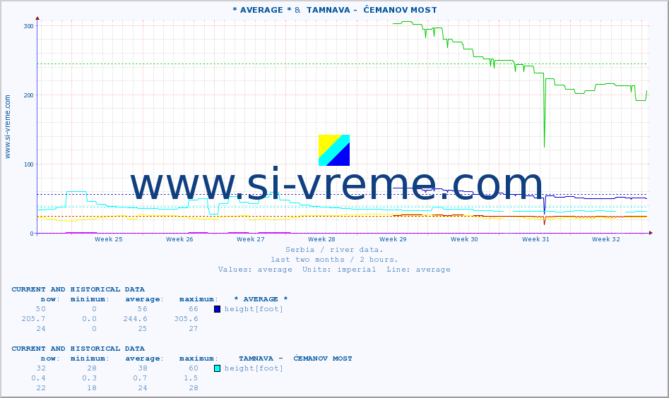  :: * AVERAGE * &  TAMNAVA -  ĆEMANOV MOST :: height |  |  :: last two months / 2 hours.