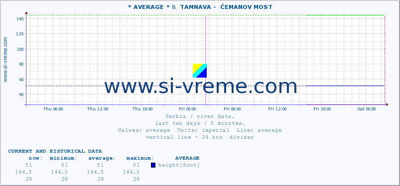  :: * AVERAGE * &  TAMNAVA -  ĆEMANOV MOST :: height |  |  :: last two days / 5 minutes.
