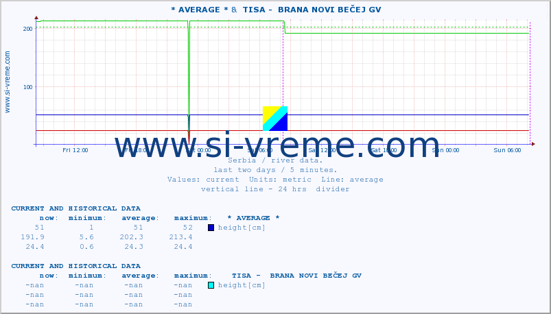  :: * AVERAGE * &  TISA -  BRANA NOVI BEČEJ GV :: height |  |  :: last two days / 5 minutes.