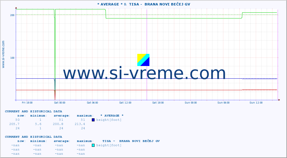  :: * AVERAGE * &  TISA -  BRANA NOVI BEČEJ GV :: height |  |  :: last two days / 5 minutes.