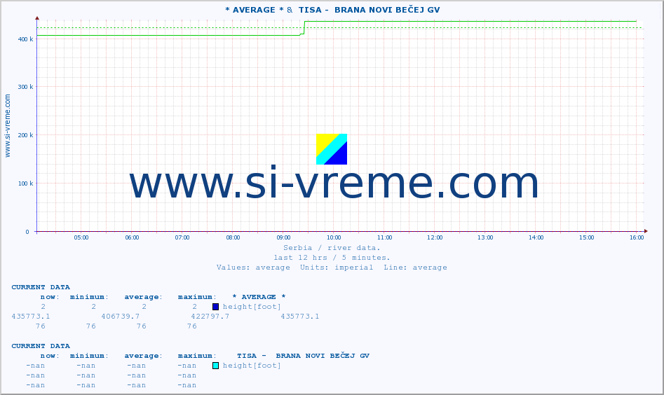  :: * AVERAGE * &  TISA -  BRANA NOVI BEČEJ GV :: height |  |  :: last day / 5 minutes.
