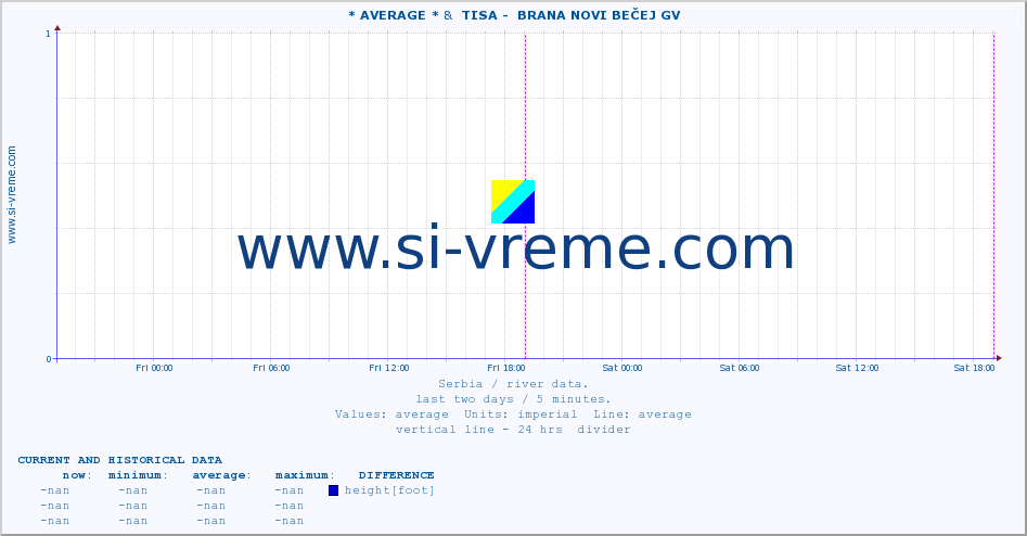  :: * AVERAGE * &  TISA -  BRANA NOVI BEČEJ GV :: height |  |  :: last two days / 5 minutes.