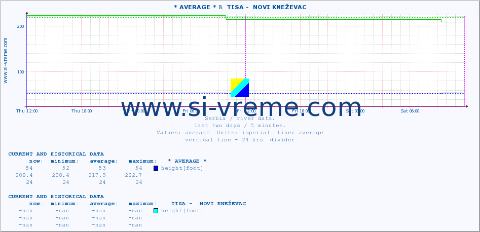  :: * AVERAGE * &  TISA -  NOVI KNEŽEVAC :: height |  |  :: last two days / 5 minutes.