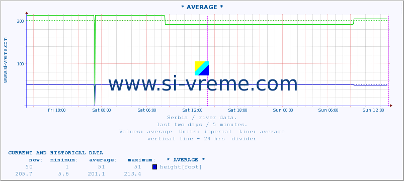  :: * AVERAGE * :: height |  |  :: last two days / 5 minutes.