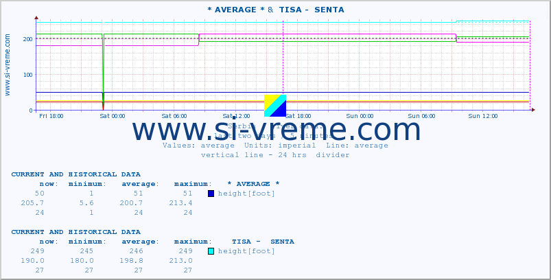  :: * AVERAGE * &  TISA -  SENTA :: height |  |  :: last two days / 5 minutes.