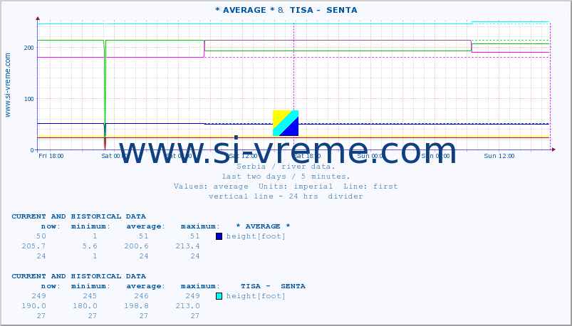  :: * AVERAGE * &  TISA -  SENTA :: height |  |  :: last two days / 5 minutes.