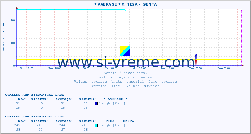  :: * AVERAGE * &  TISA -  SENTA :: height |  |  :: last two days / 5 minutes.